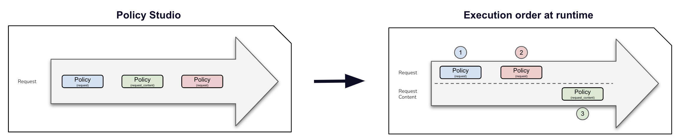 Legacy engine execution order